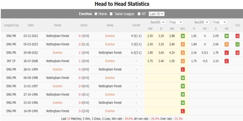 Everton vs Nottingham Forest